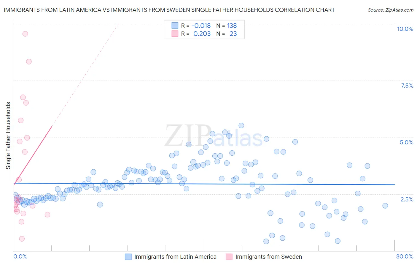 Immigrants from Latin America vs Immigrants from Sweden Single Father Households