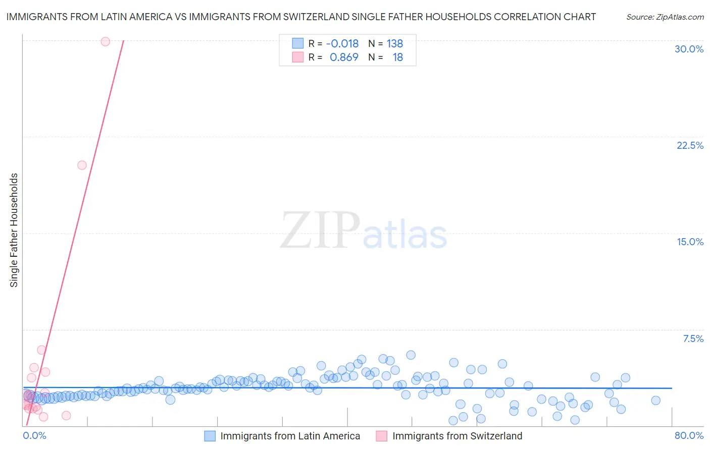Immigrants from Latin America vs Immigrants from Switzerland Single Father Households