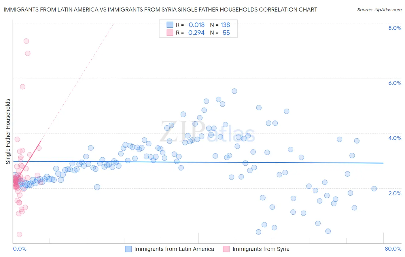 Immigrants from Latin America vs Immigrants from Syria Single Father Households