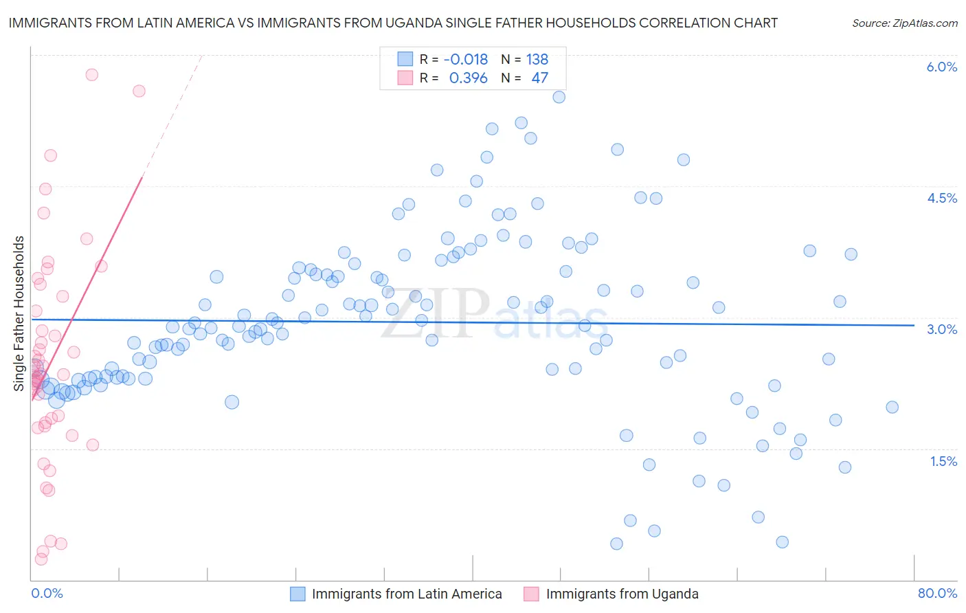 Immigrants from Latin America vs Immigrants from Uganda Single Father Households