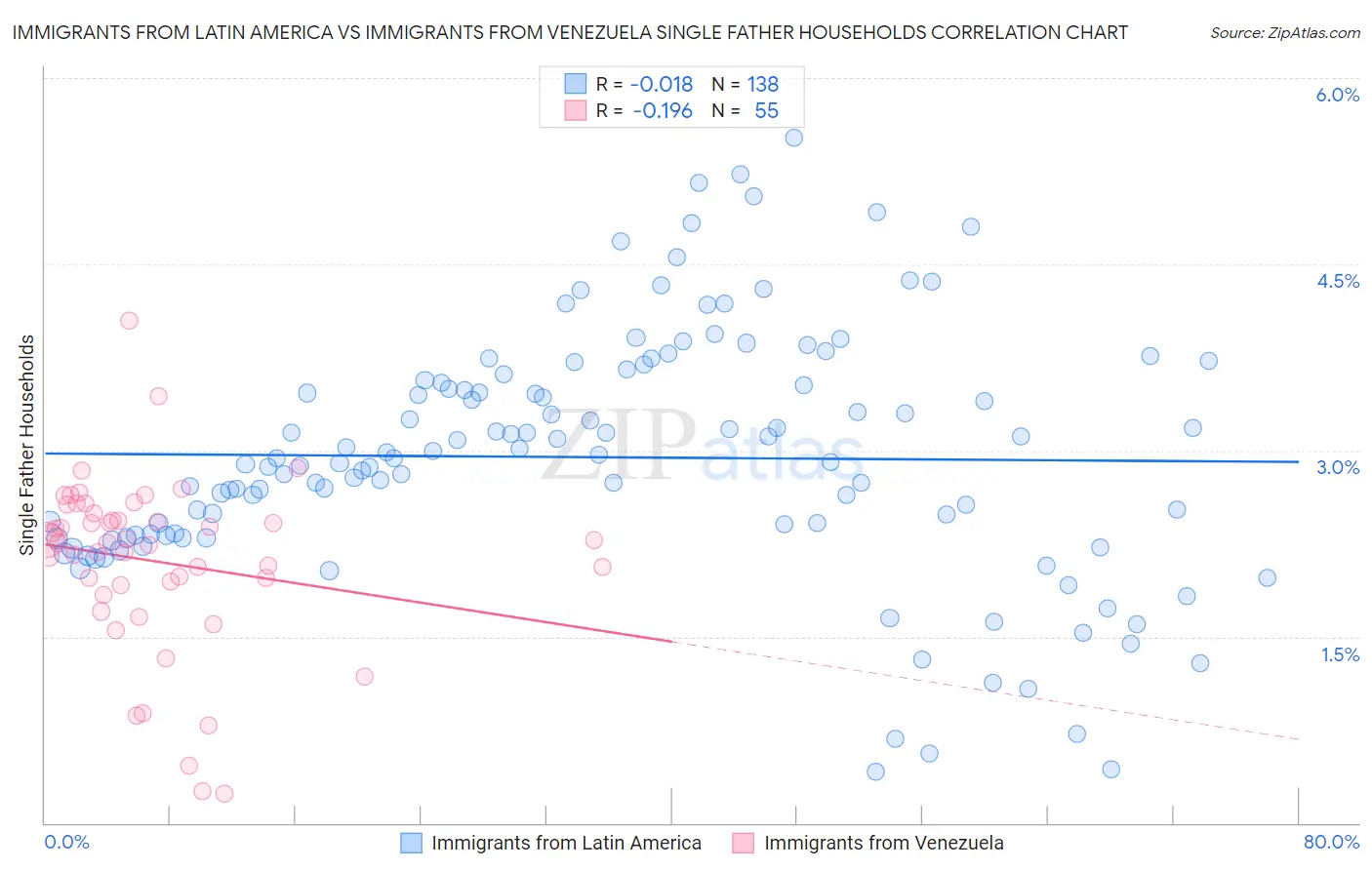 Immigrants from Latin America vs Immigrants from Venezuela Single Father Households