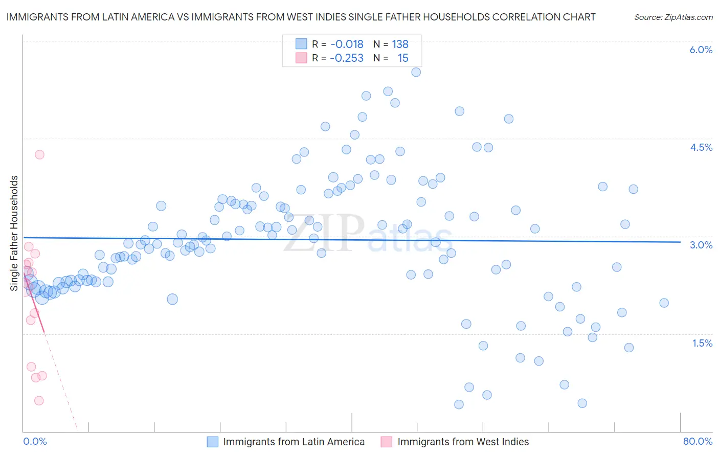 Immigrants from Latin America vs Immigrants from West Indies Single Father Households