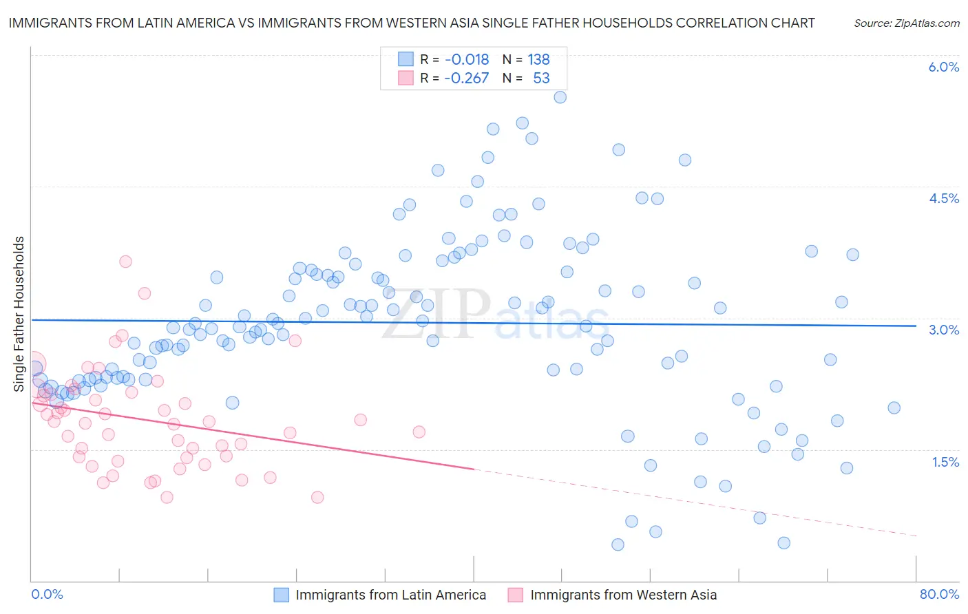 Immigrants from Latin America vs Immigrants from Western Asia Single Father Households