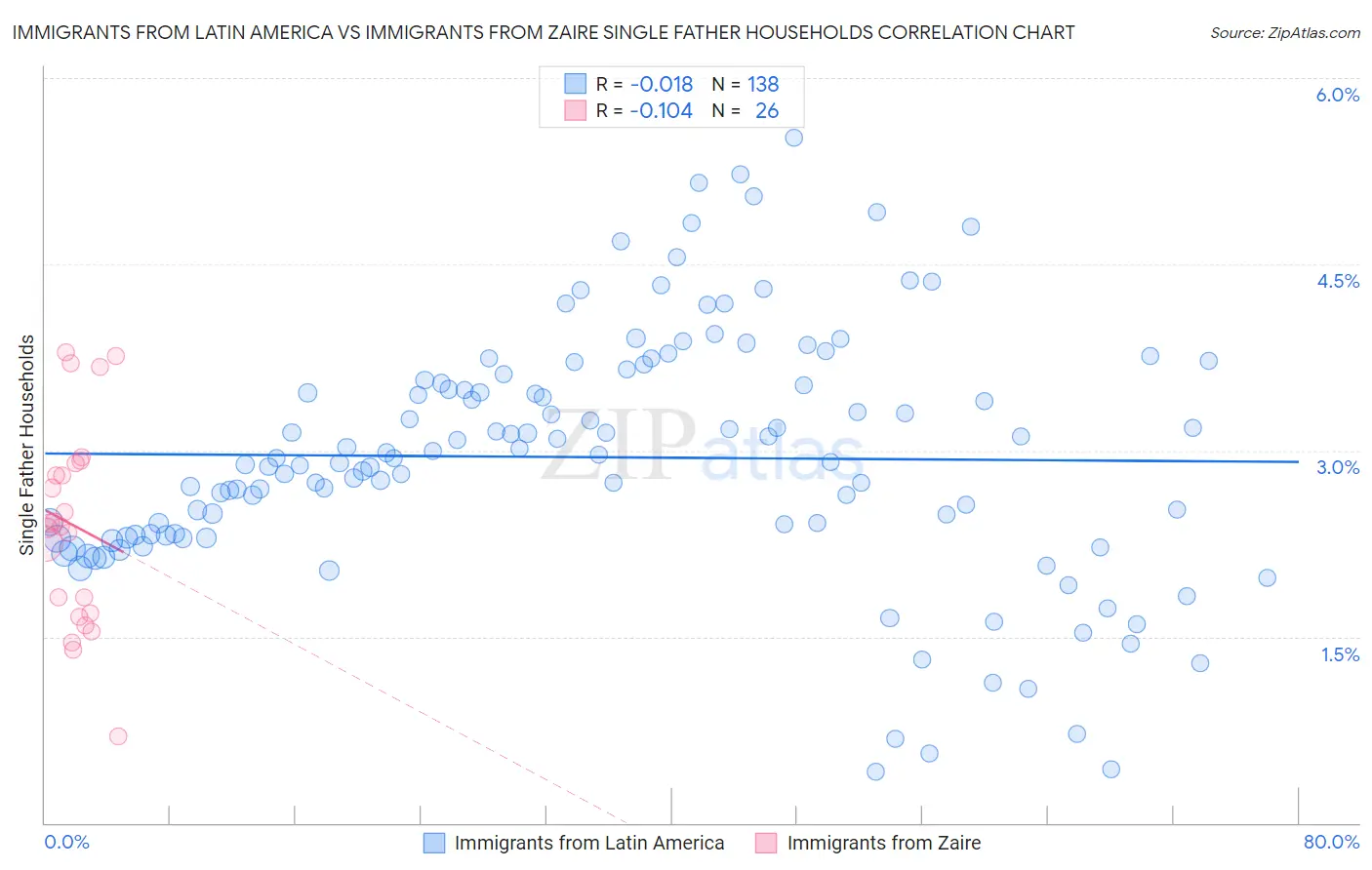Immigrants from Latin America vs Immigrants from Zaire Single Father Households