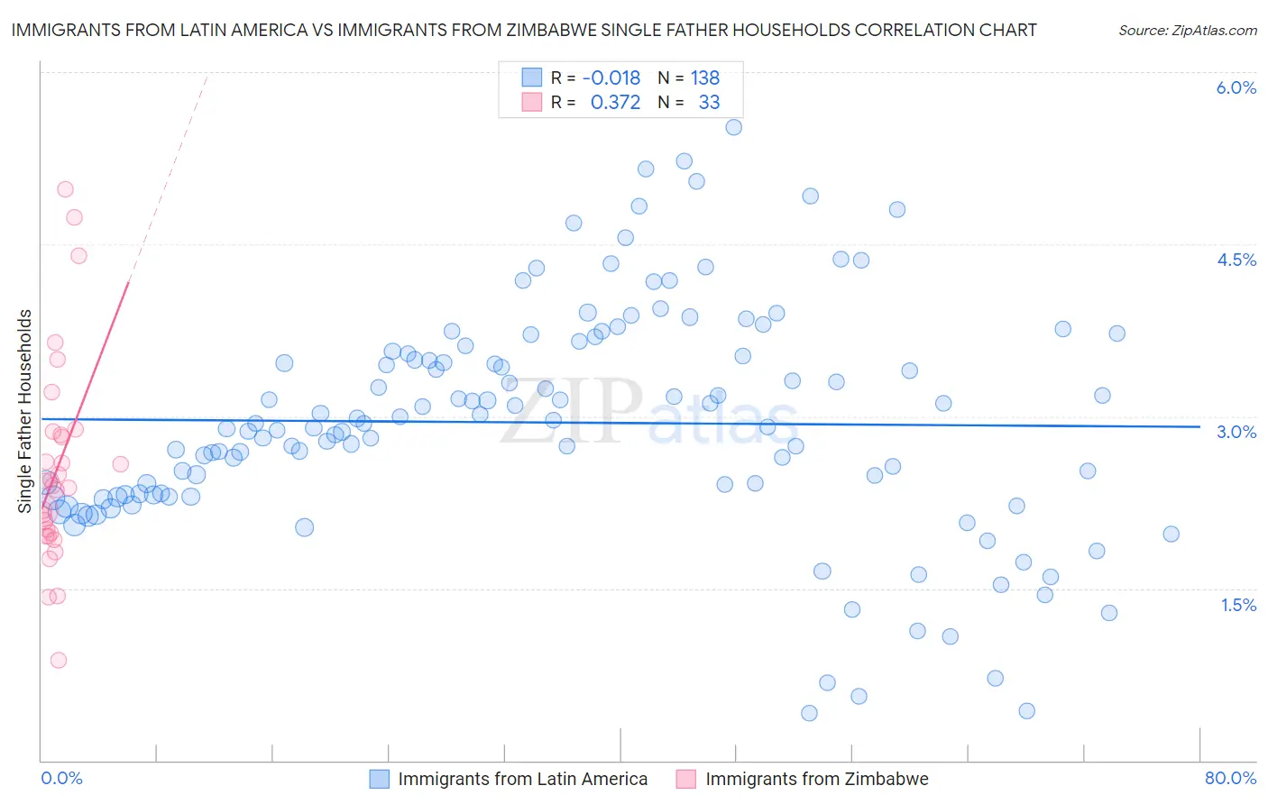 Immigrants from Latin America vs Immigrants from Zimbabwe Single Father Households