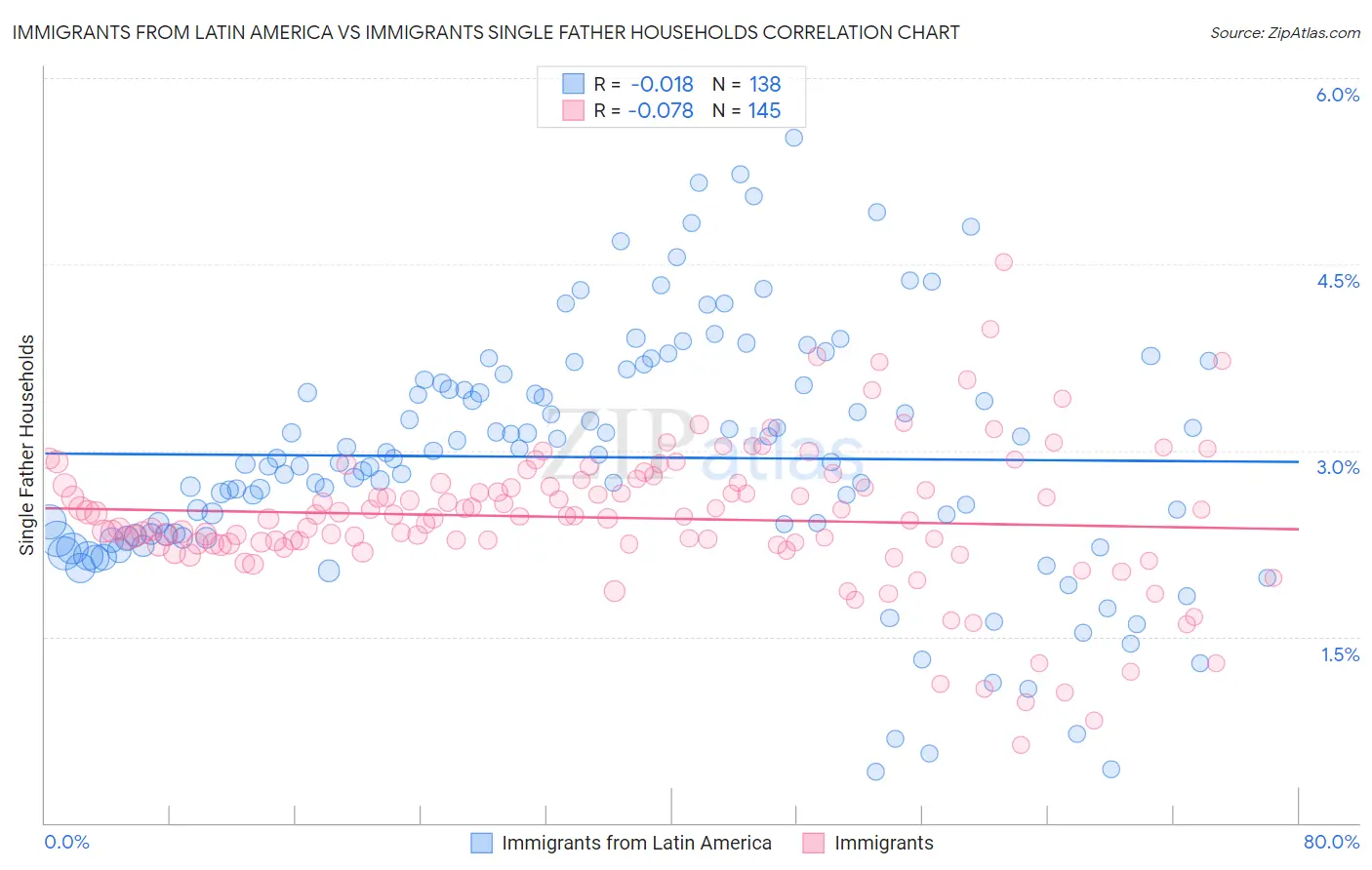 Immigrants from Latin America vs Immigrants Single Father Households