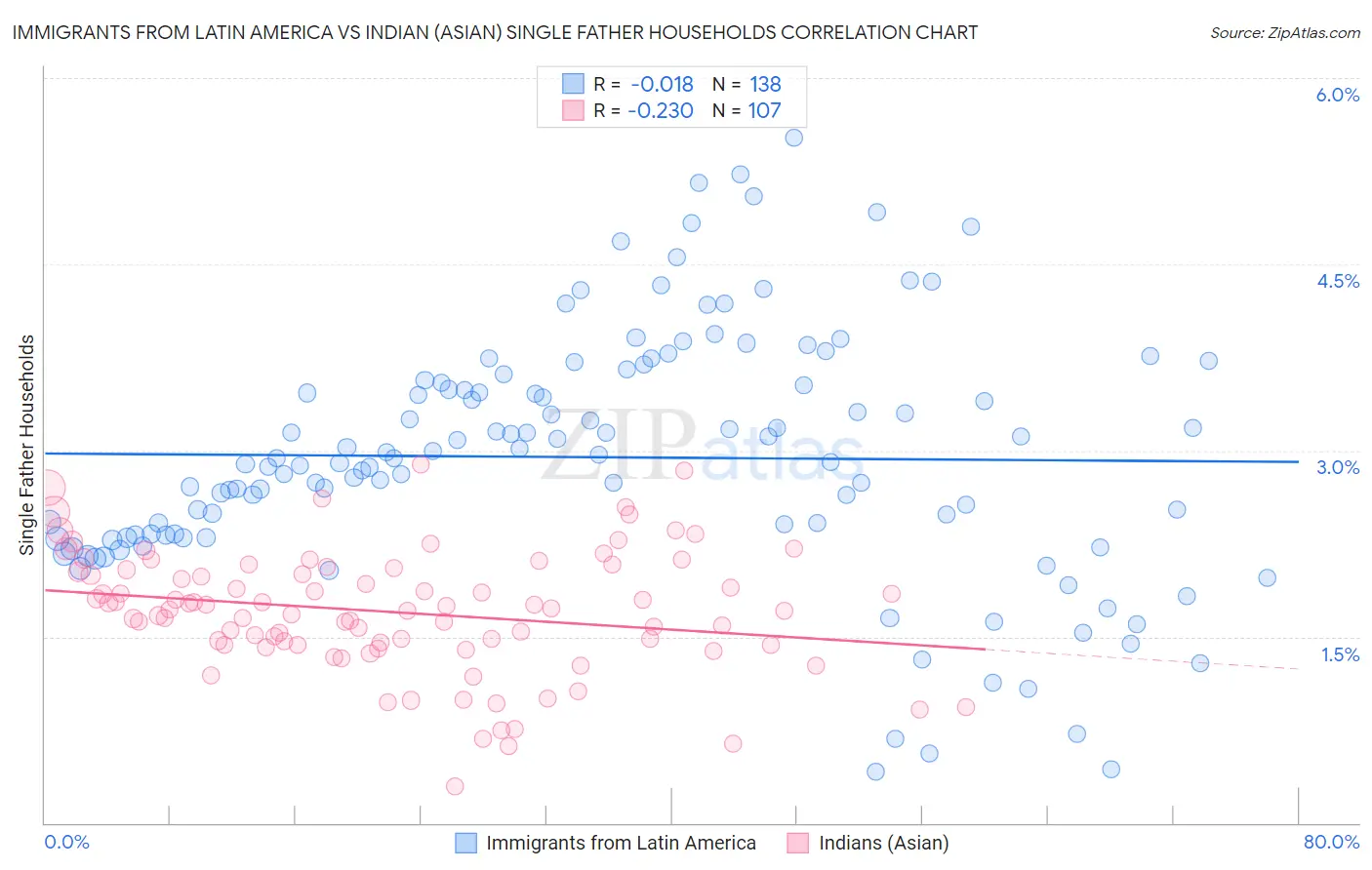 Immigrants from Latin America vs Indian (Asian) Single Father Households