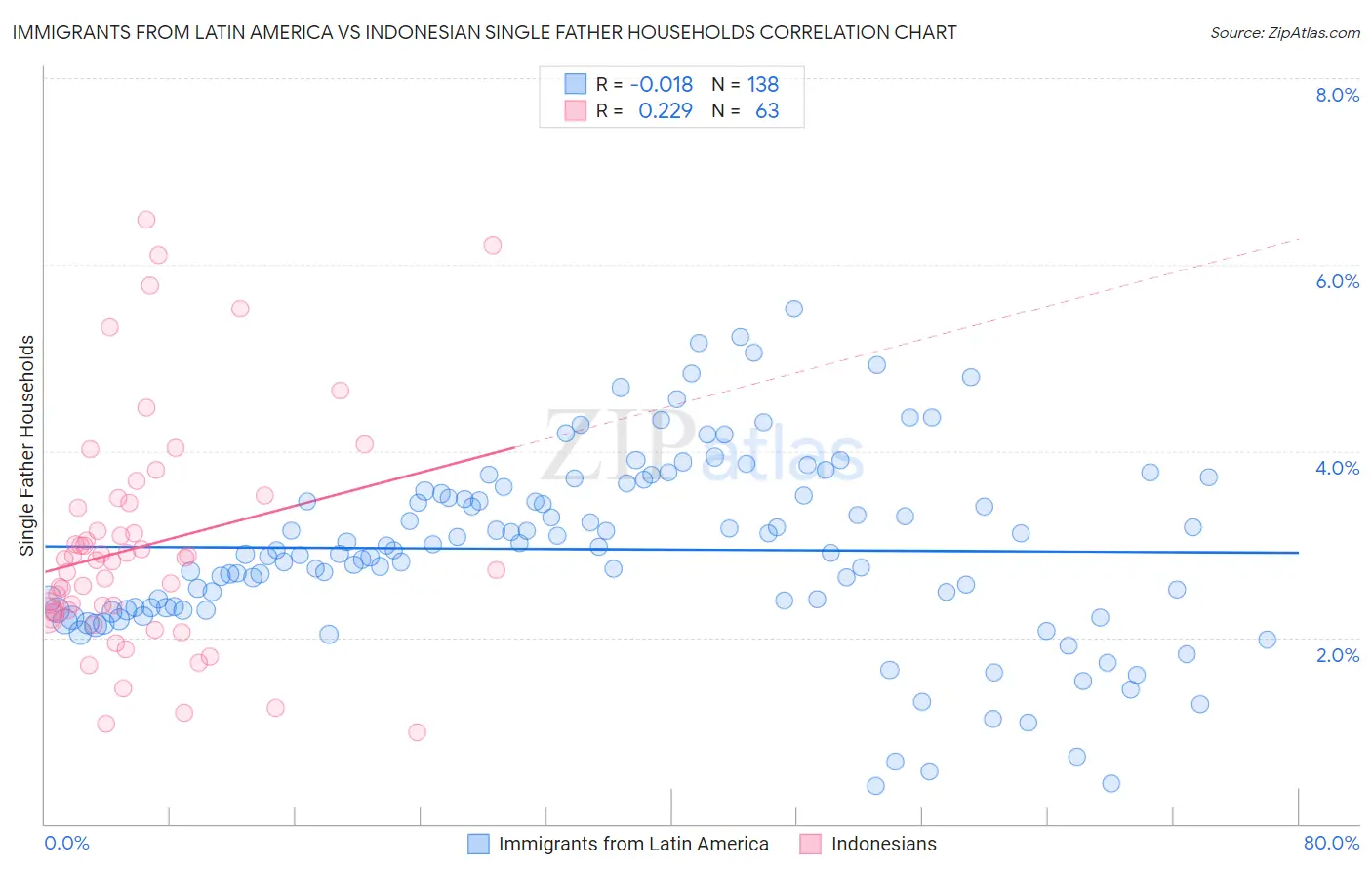 Immigrants from Latin America vs Indonesian Single Father Households