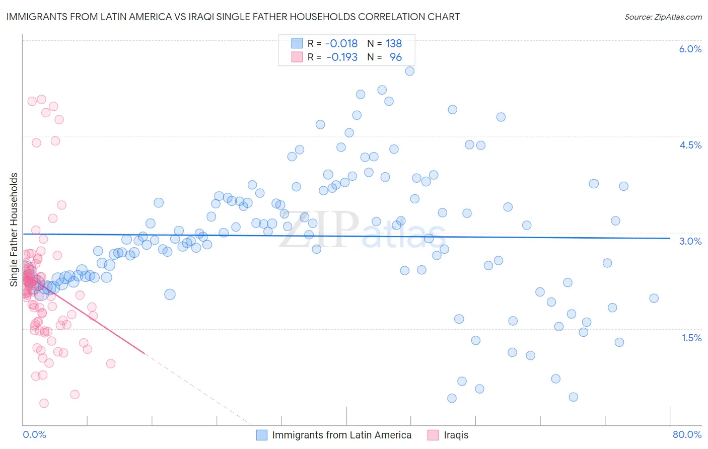 Immigrants from Latin America vs Iraqi Single Father Households