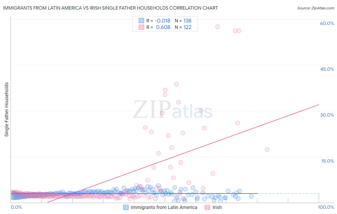 Immigrants from Latin America vs Irish Single Father Households
