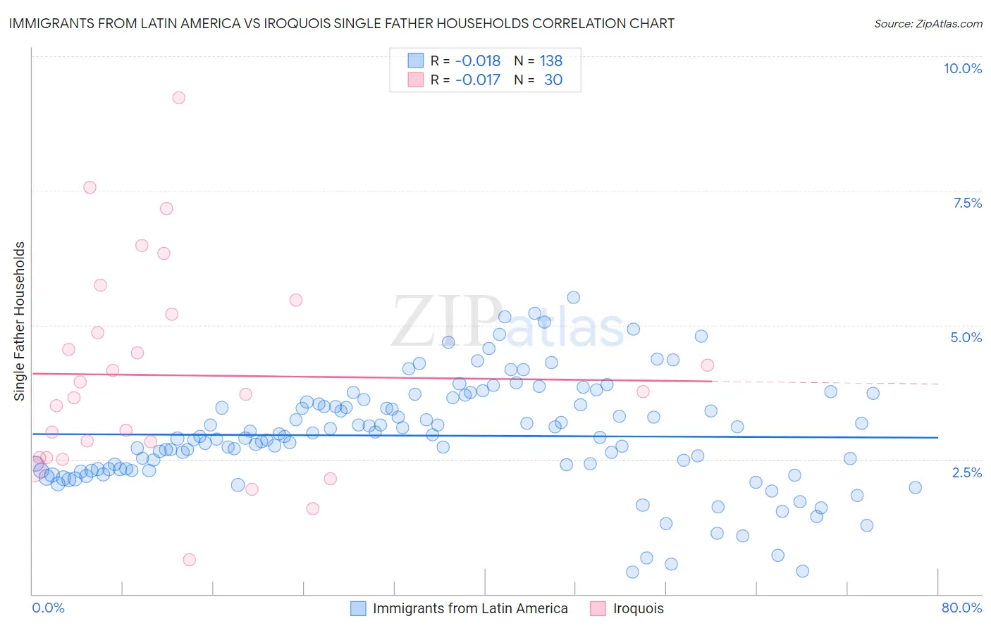 Immigrants from Latin America vs Iroquois Single Father Households