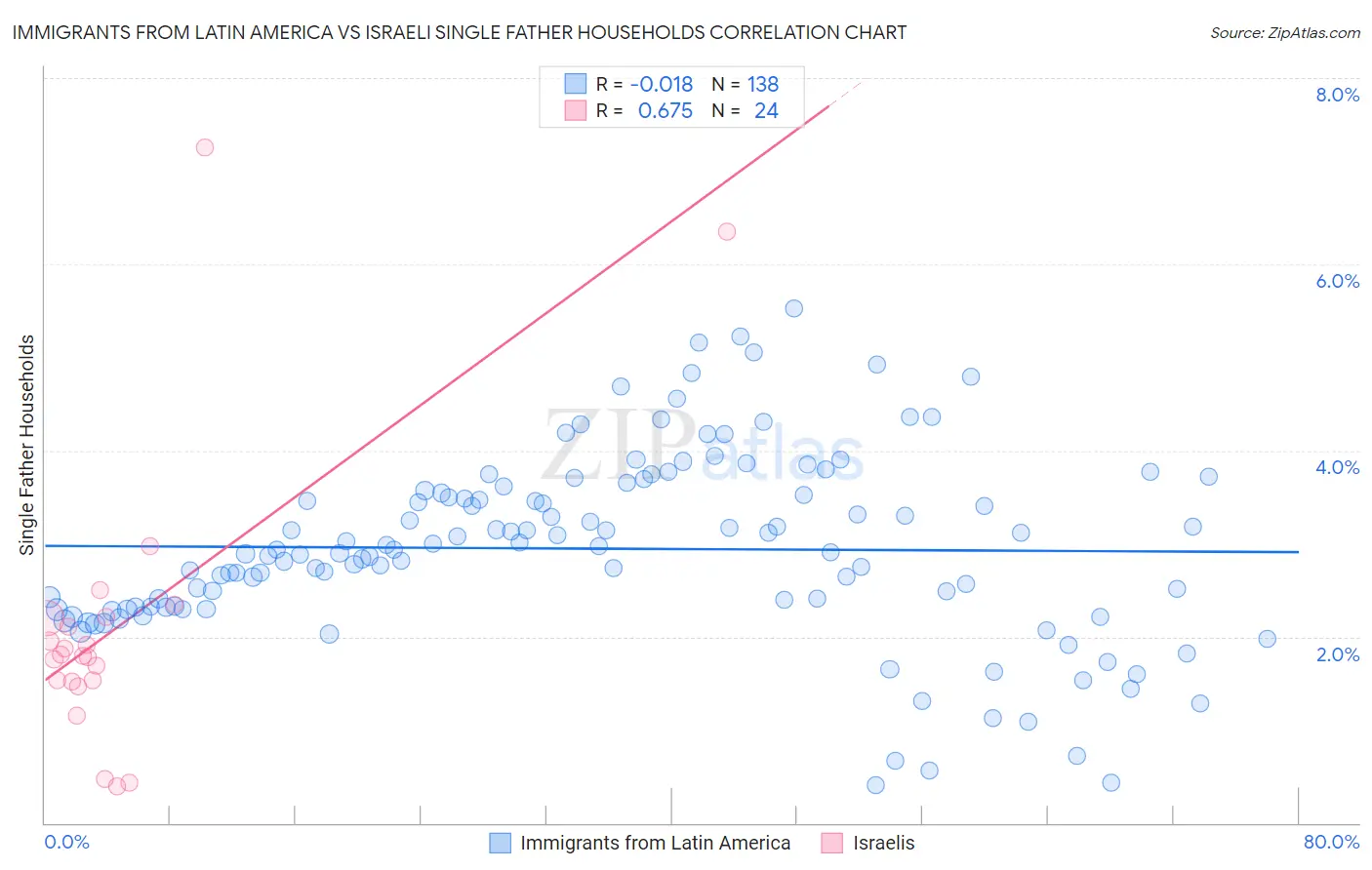 Immigrants from Latin America vs Israeli Single Father Households