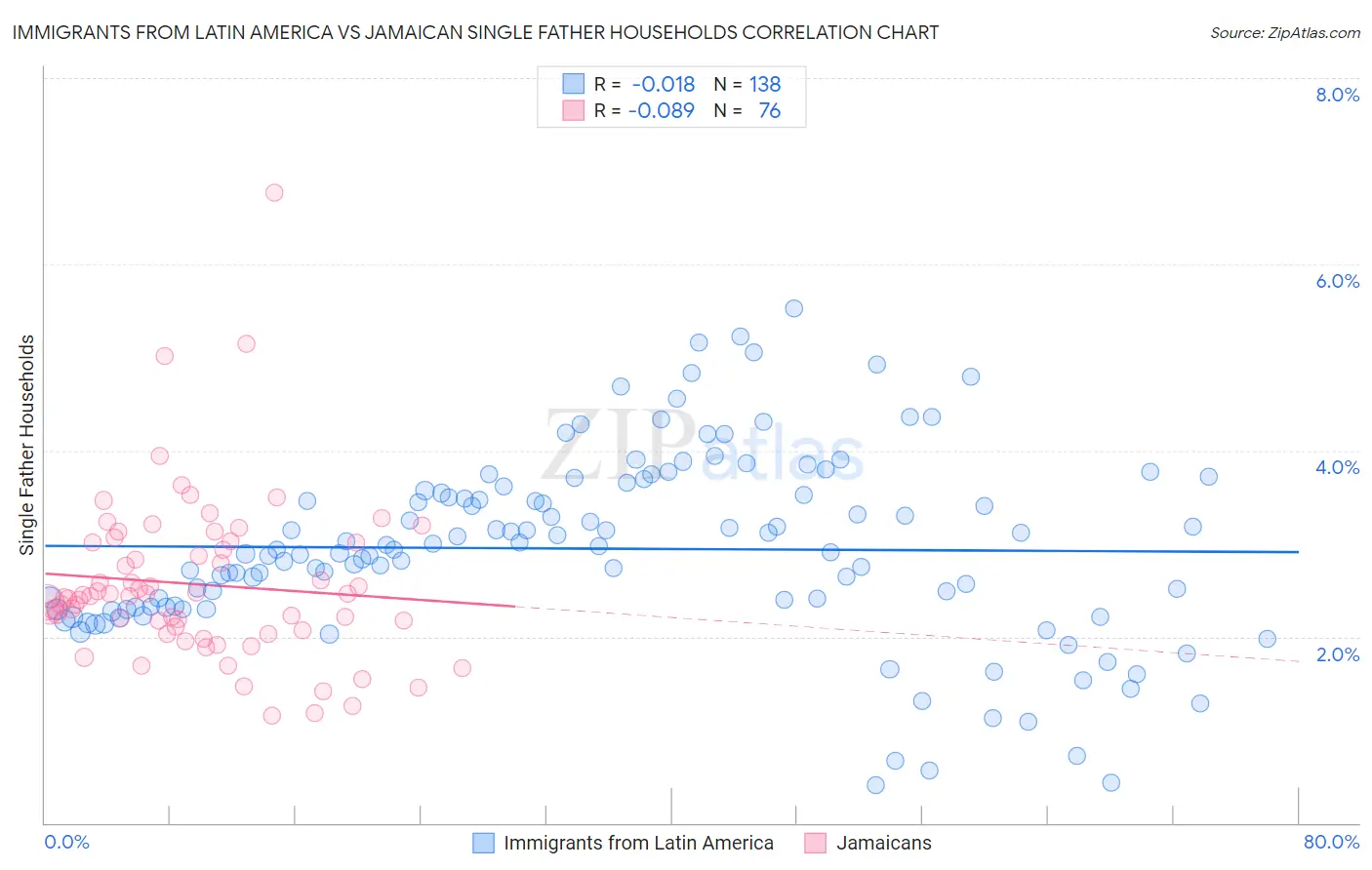 Immigrants from Latin America vs Jamaican Single Father Households