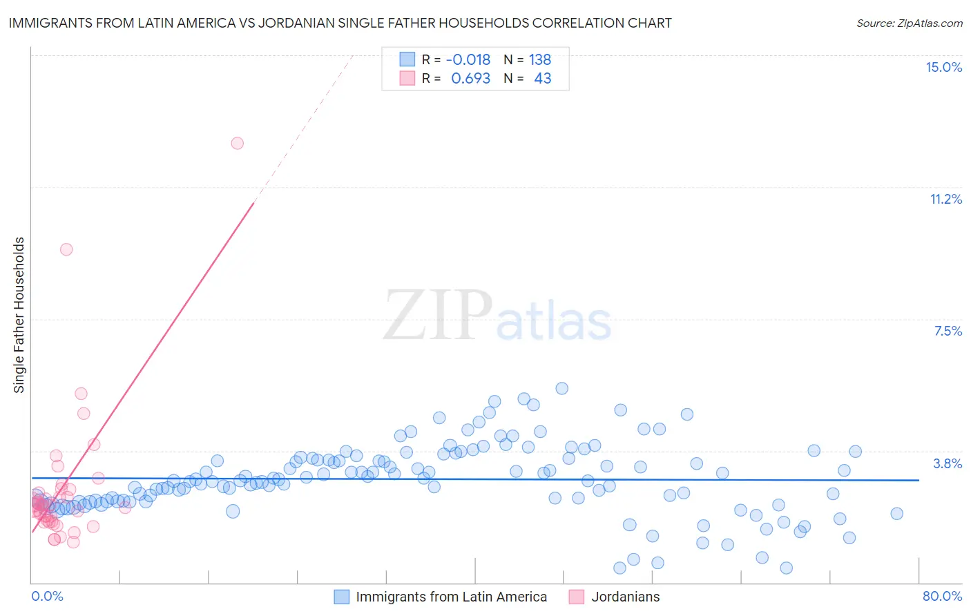 Immigrants from Latin America vs Jordanian Single Father Households