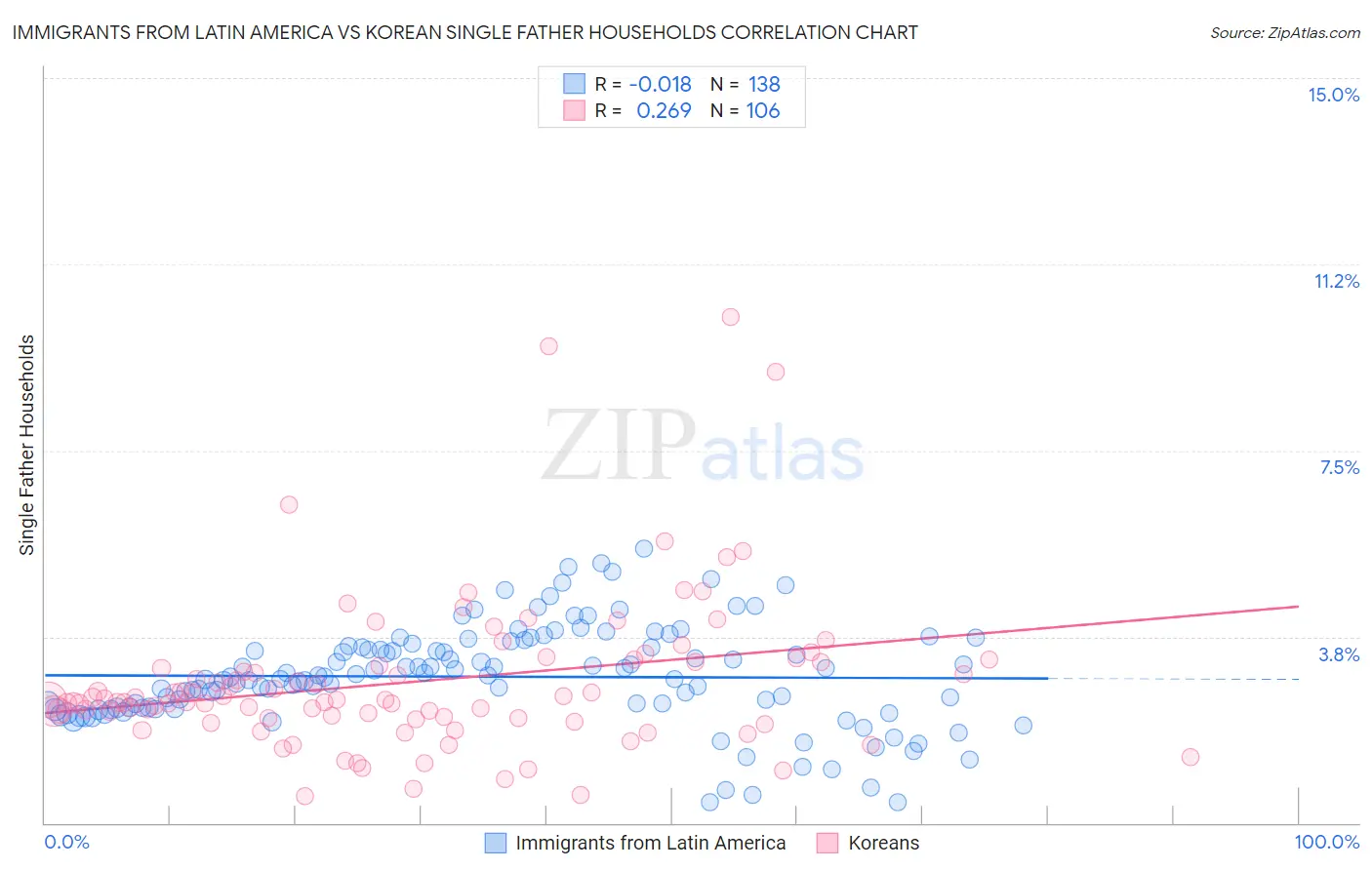 Immigrants from Latin America vs Korean Single Father Households