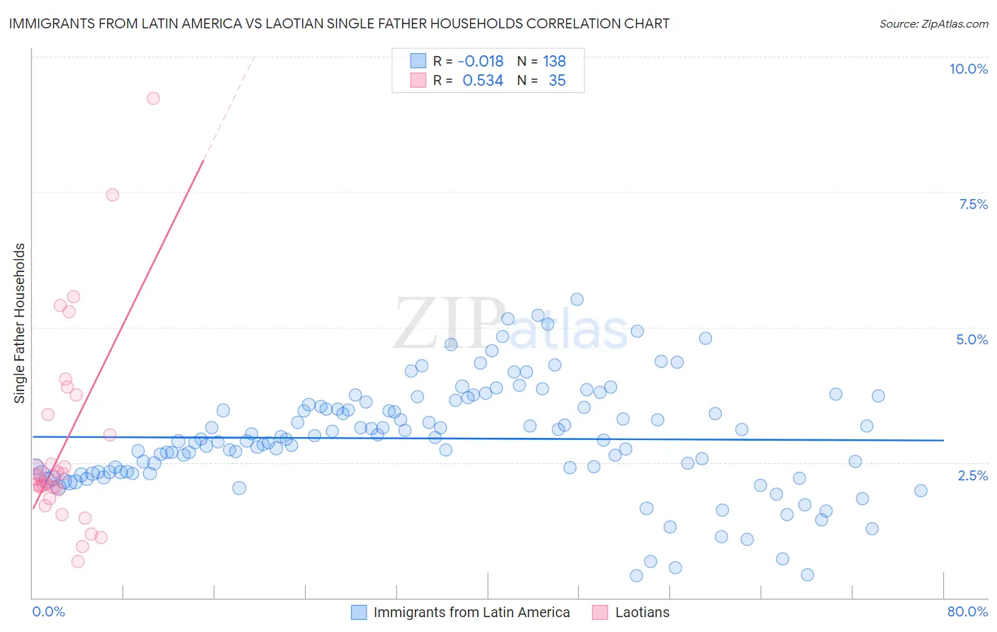 Immigrants from Latin America vs Laotian Single Father Households