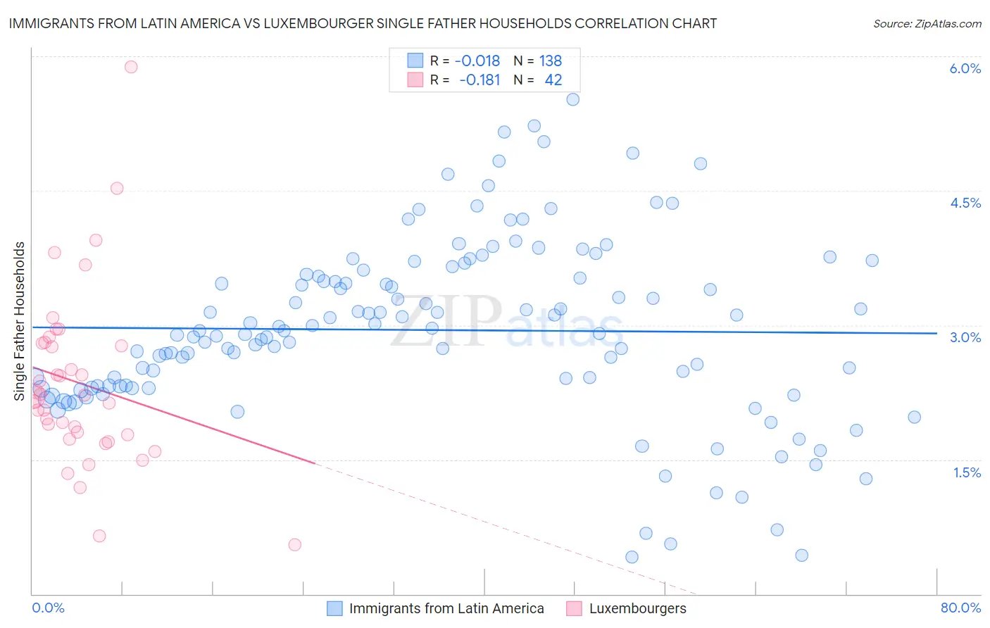 Immigrants from Latin America vs Luxembourger Single Father Households