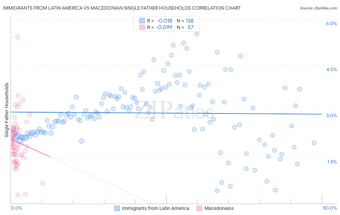 Immigrants from Latin America vs Macedonian Single Father Households