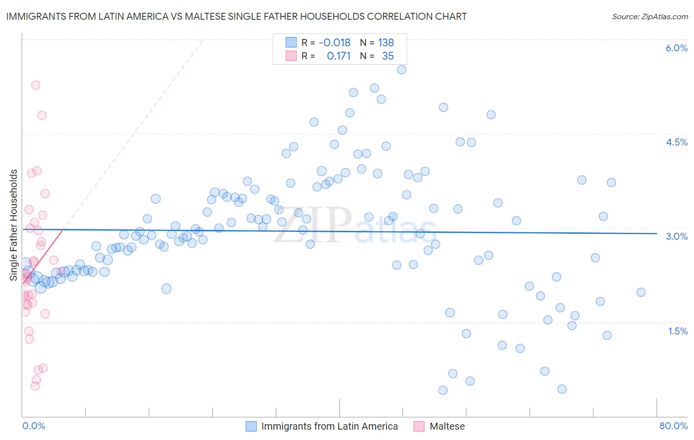 Immigrants from Latin America vs Maltese Single Father Households