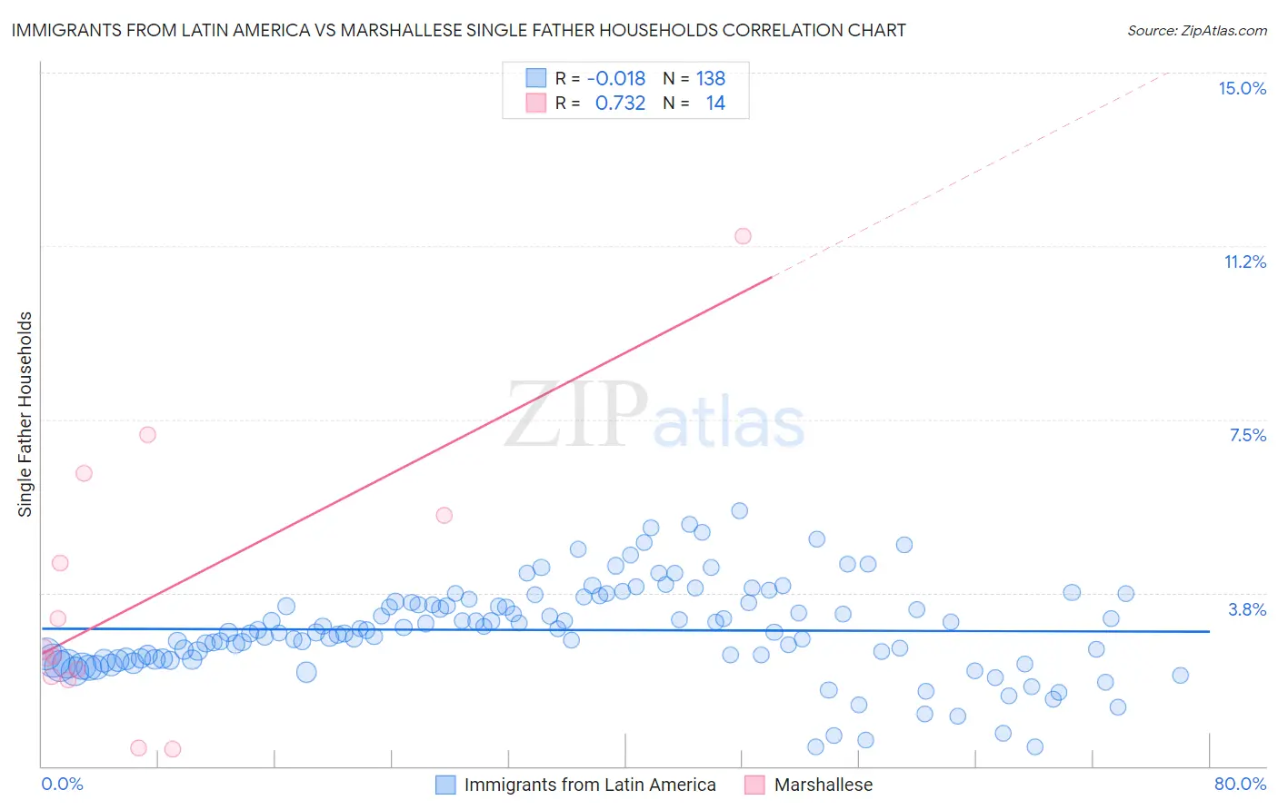Immigrants from Latin America vs Marshallese Single Father Households