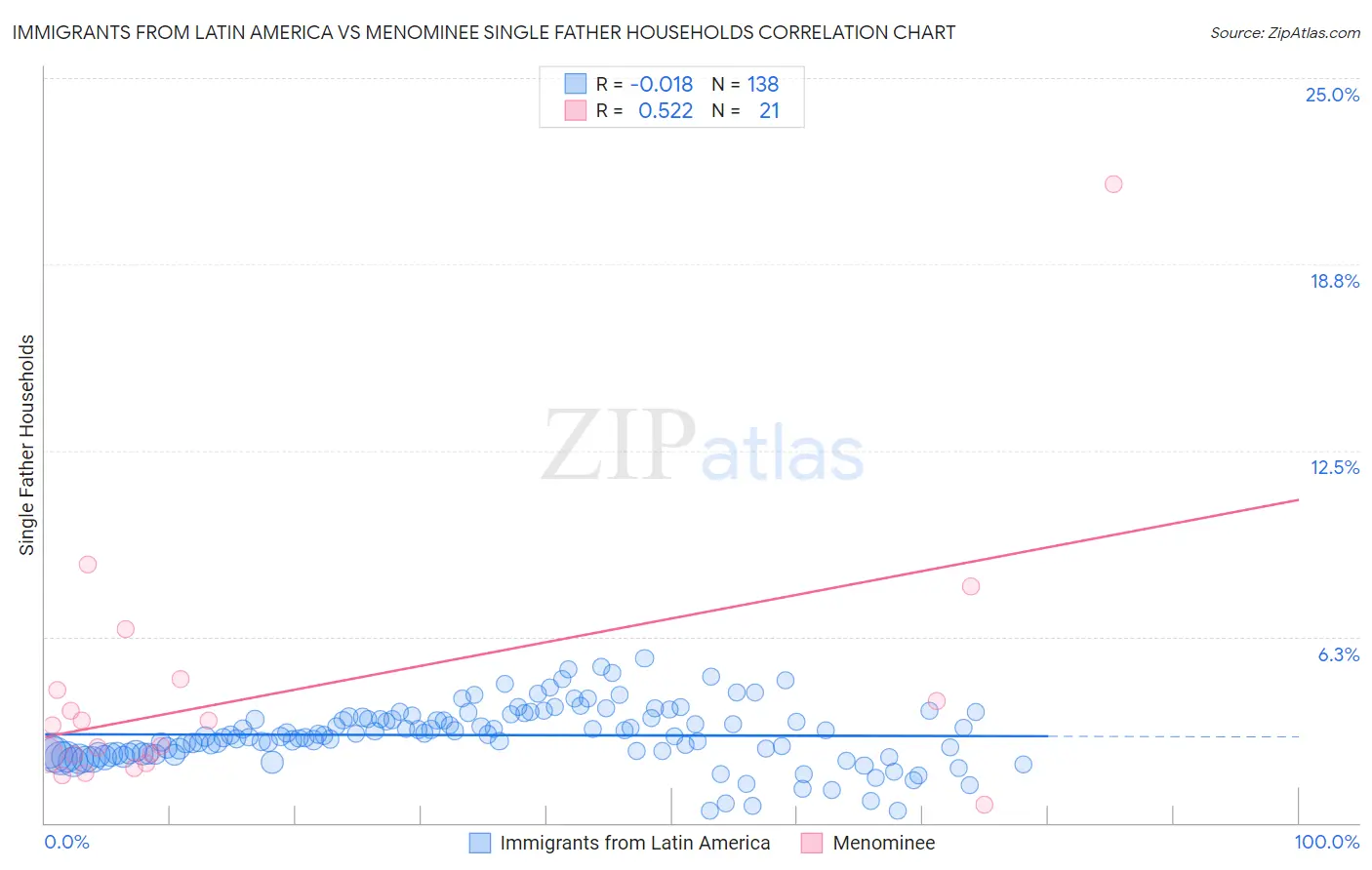 Immigrants from Latin America vs Menominee Single Father Households