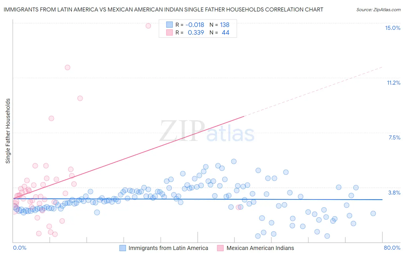 Immigrants from Latin America vs Mexican American Indian Single Father Households