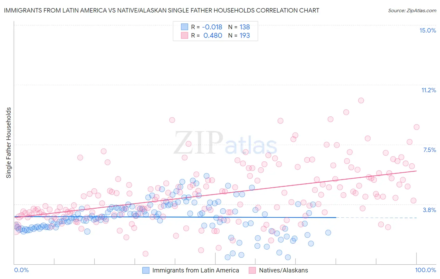 Immigrants from Latin America vs Native/Alaskan Single Father Households