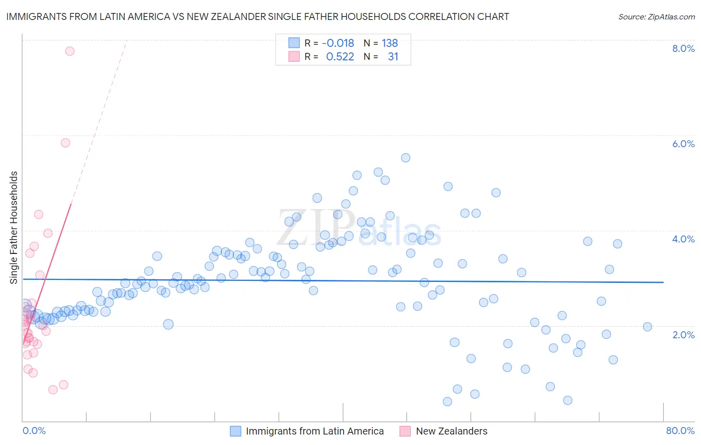 Immigrants from Latin America vs New Zealander Single Father Households