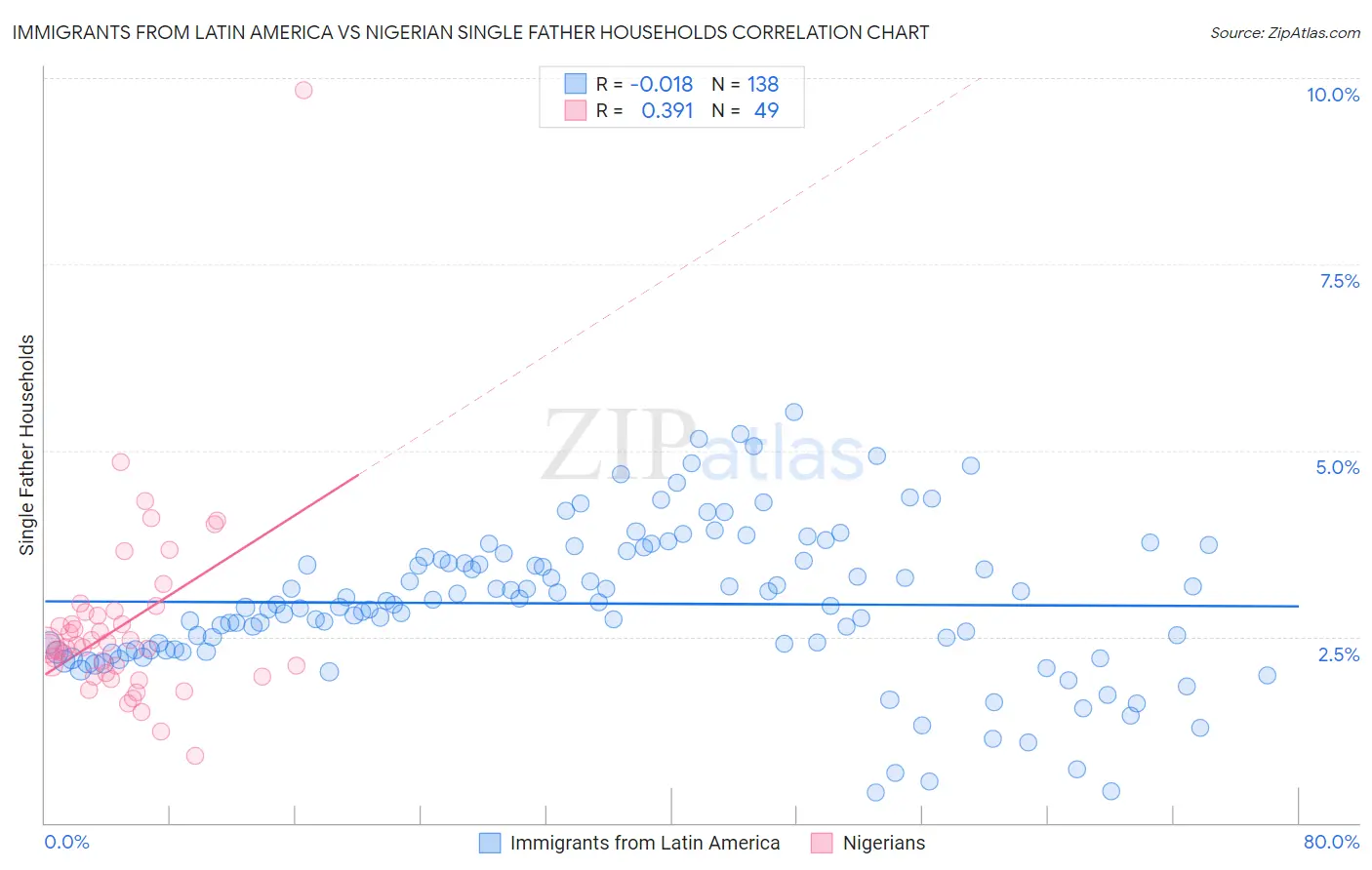 Immigrants from Latin America vs Nigerian Single Father Households