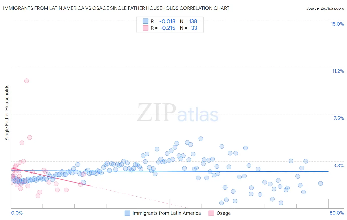 Immigrants from Latin America vs Osage Single Father Households
