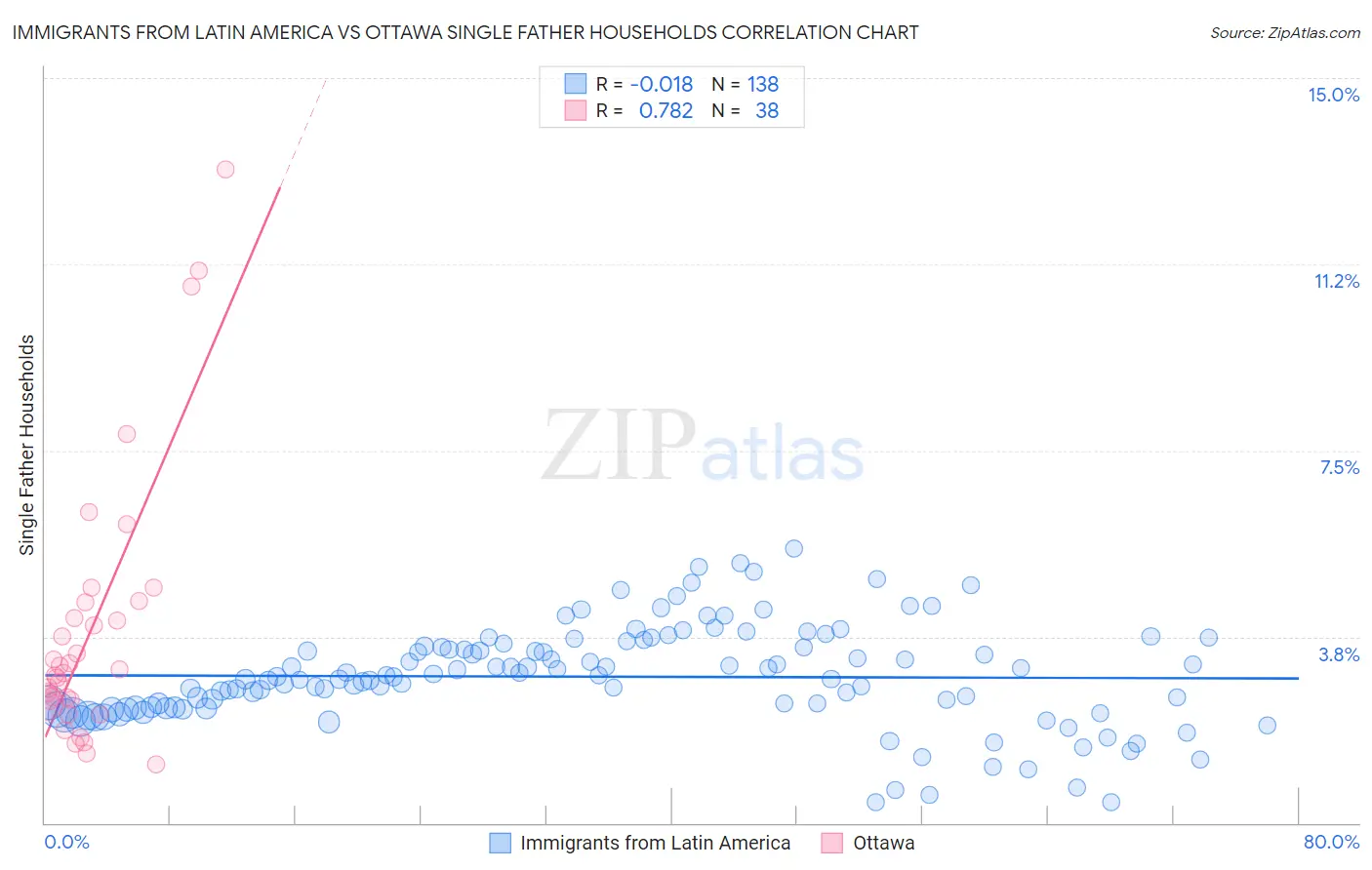Immigrants from Latin America vs Ottawa Single Father Households