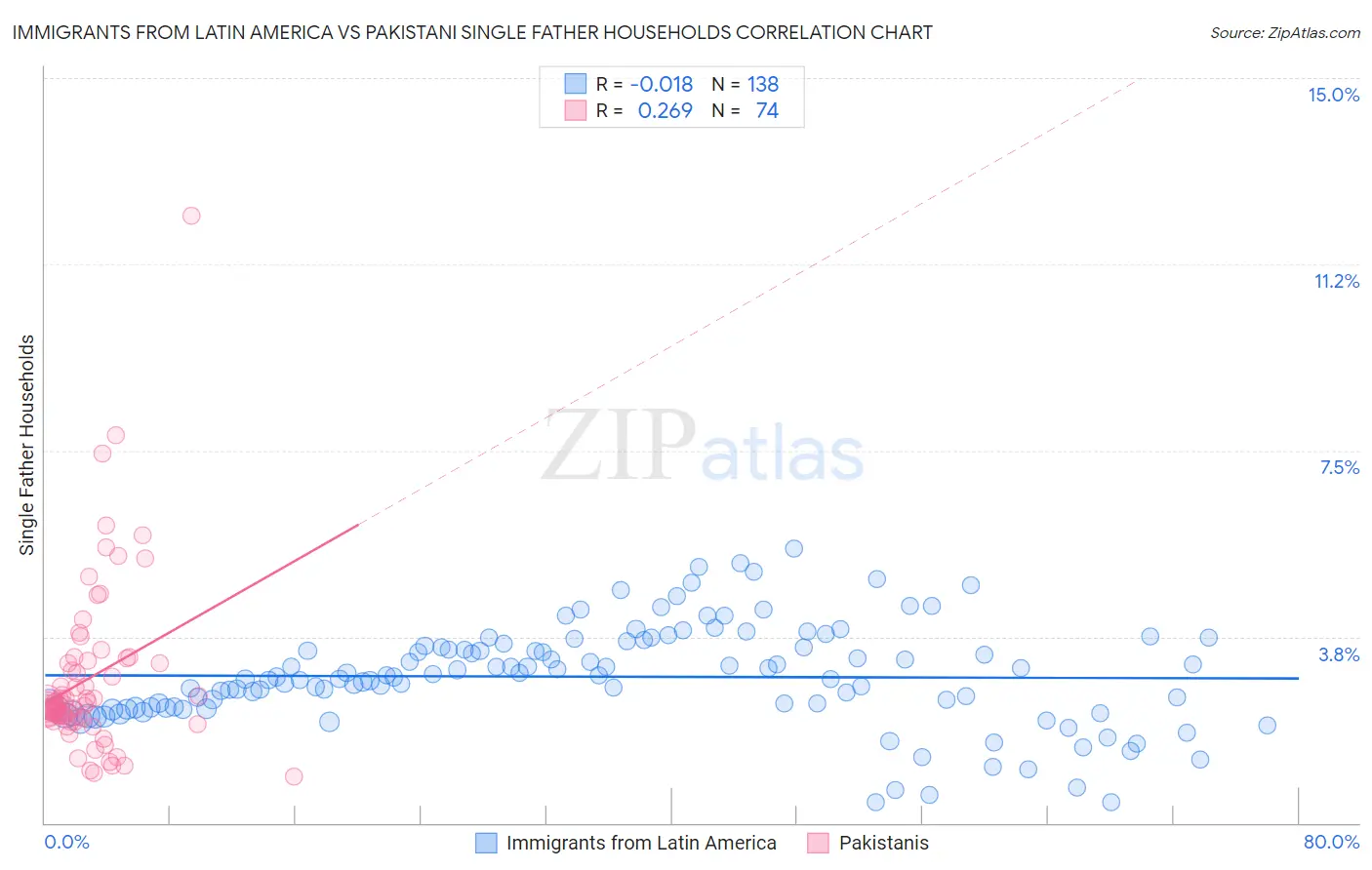 Immigrants from Latin America vs Pakistani Single Father Households