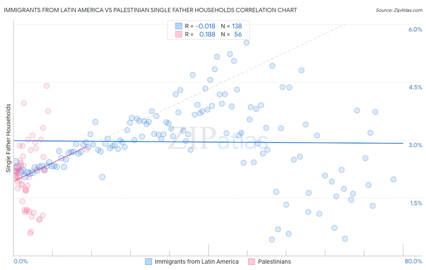 Immigrants from Latin America vs Palestinian Single Father Households