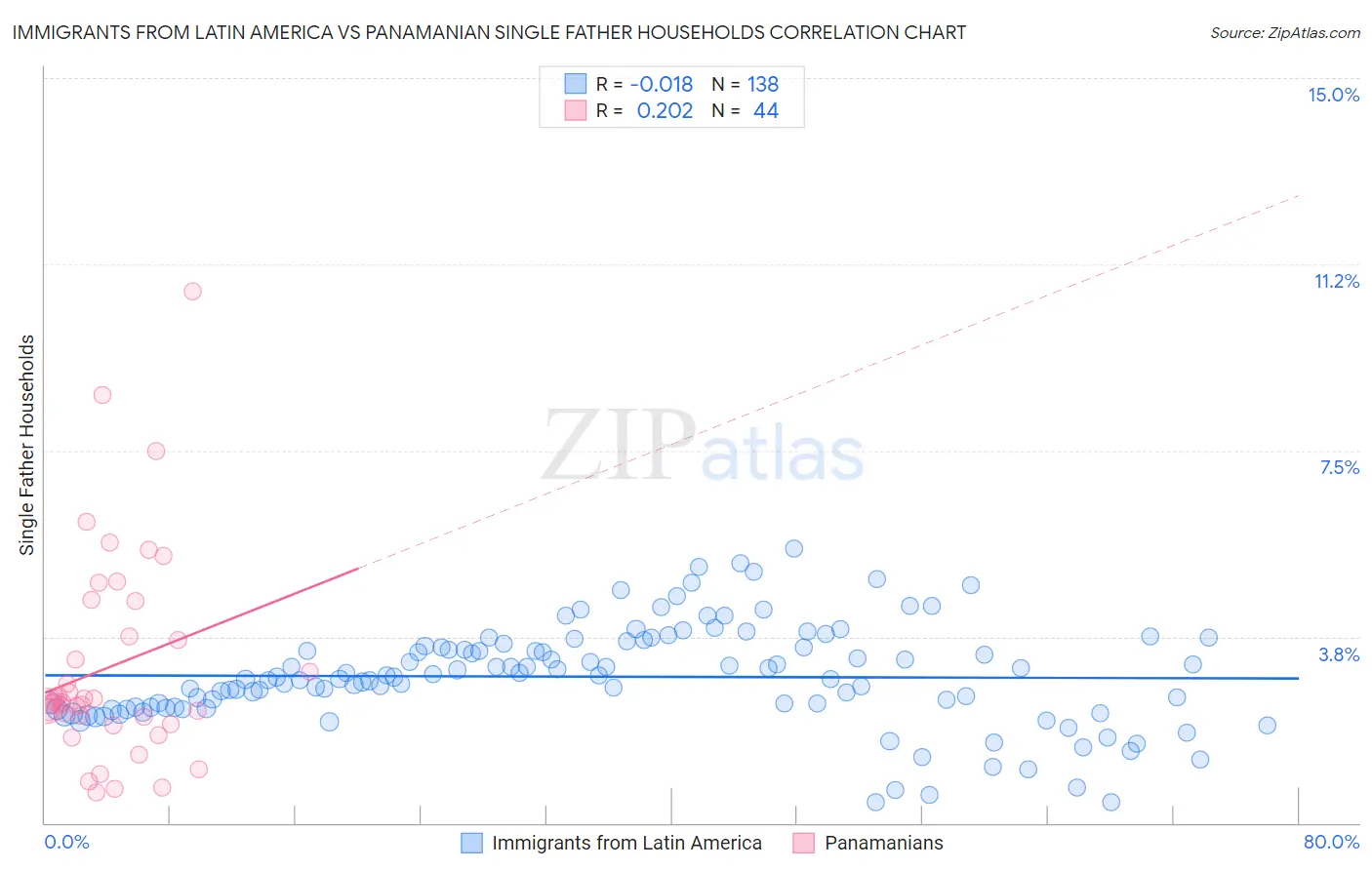 Immigrants from Latin America vs Panamanian Single Father Households