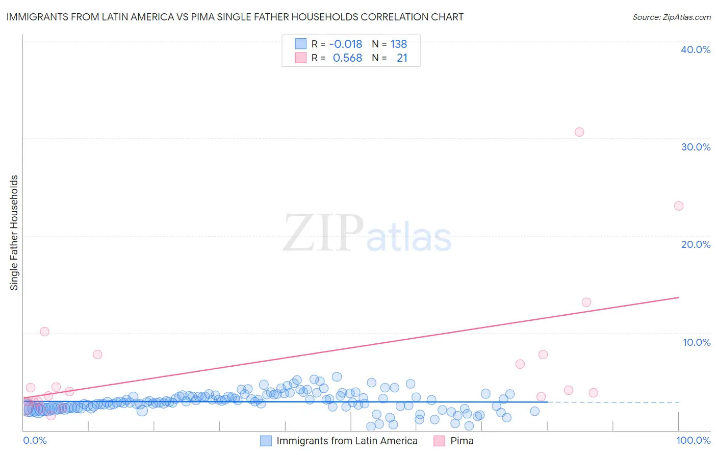 Immigrants from Latin America vs Pima Single Father Households