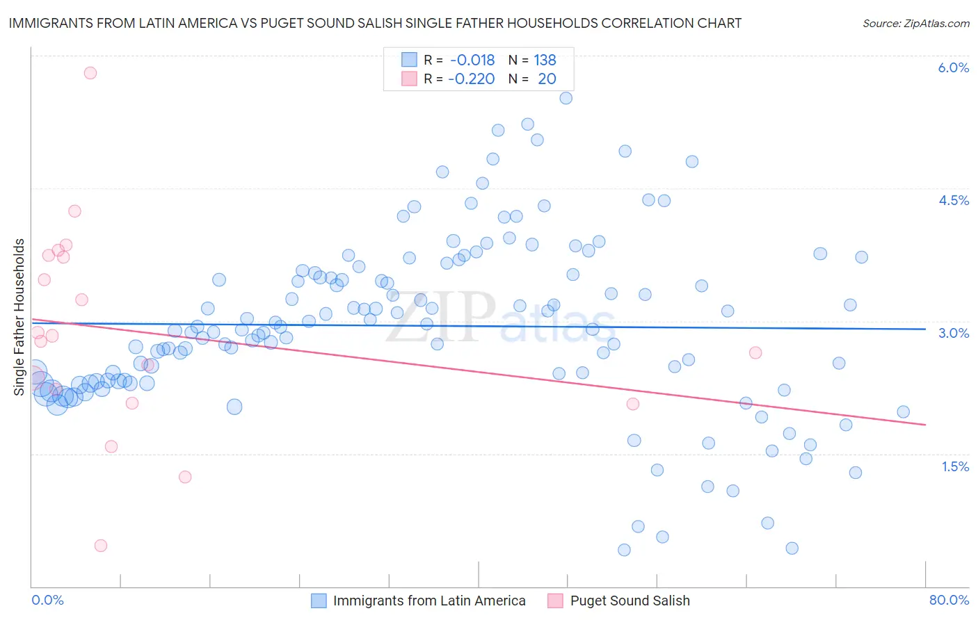 Immigrants from Latin America vs Puget Sound Salish Single Father Households