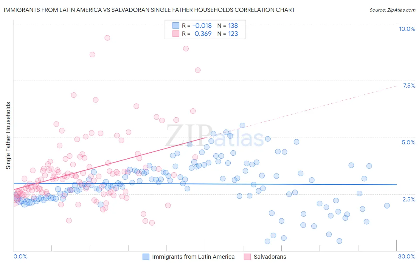 Immigrants from Latin America vs Salvadoran Single Father Households