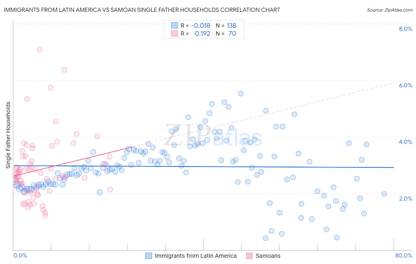 Immigrants from Latin America vs Samoan Single Father Households