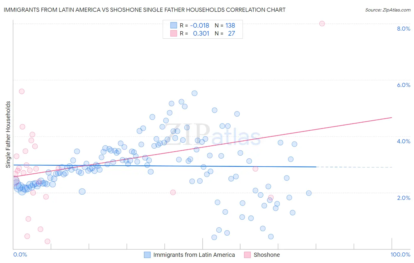 Immigrants from Latin America vs Shoshone Single Father Households