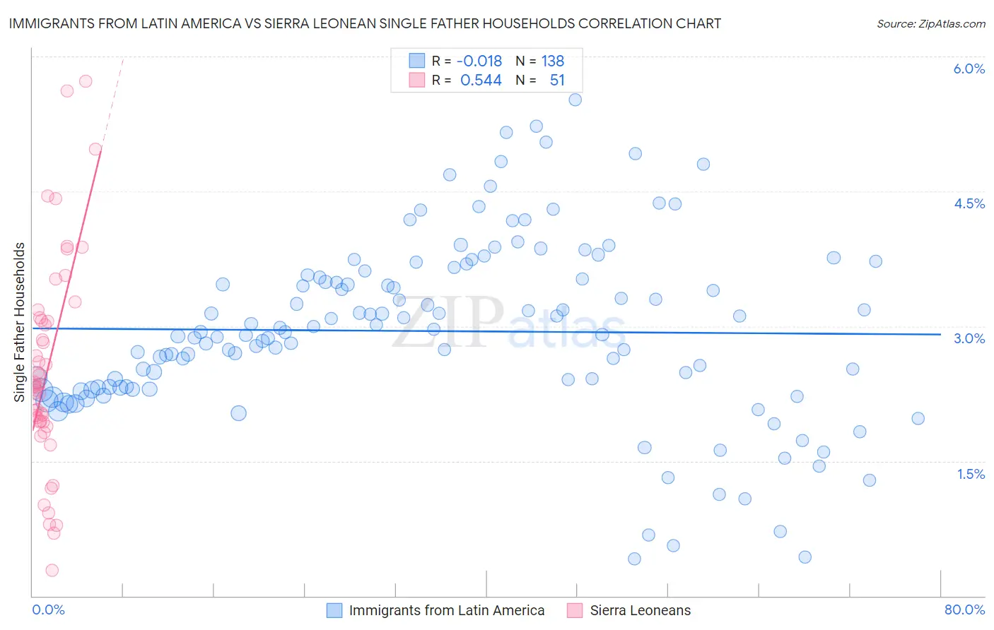 Immigrants from Latin America vs Sierra Leonean Single Father Households
