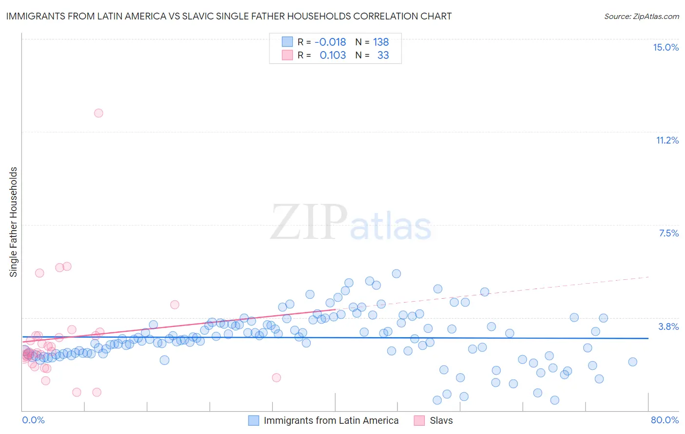 Immigrants from Latin America vs Slavic Single Father Households