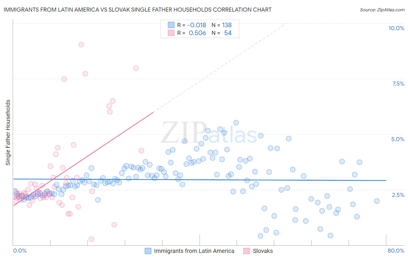 Immigrants from Latin America vs Slovak Single Father Households