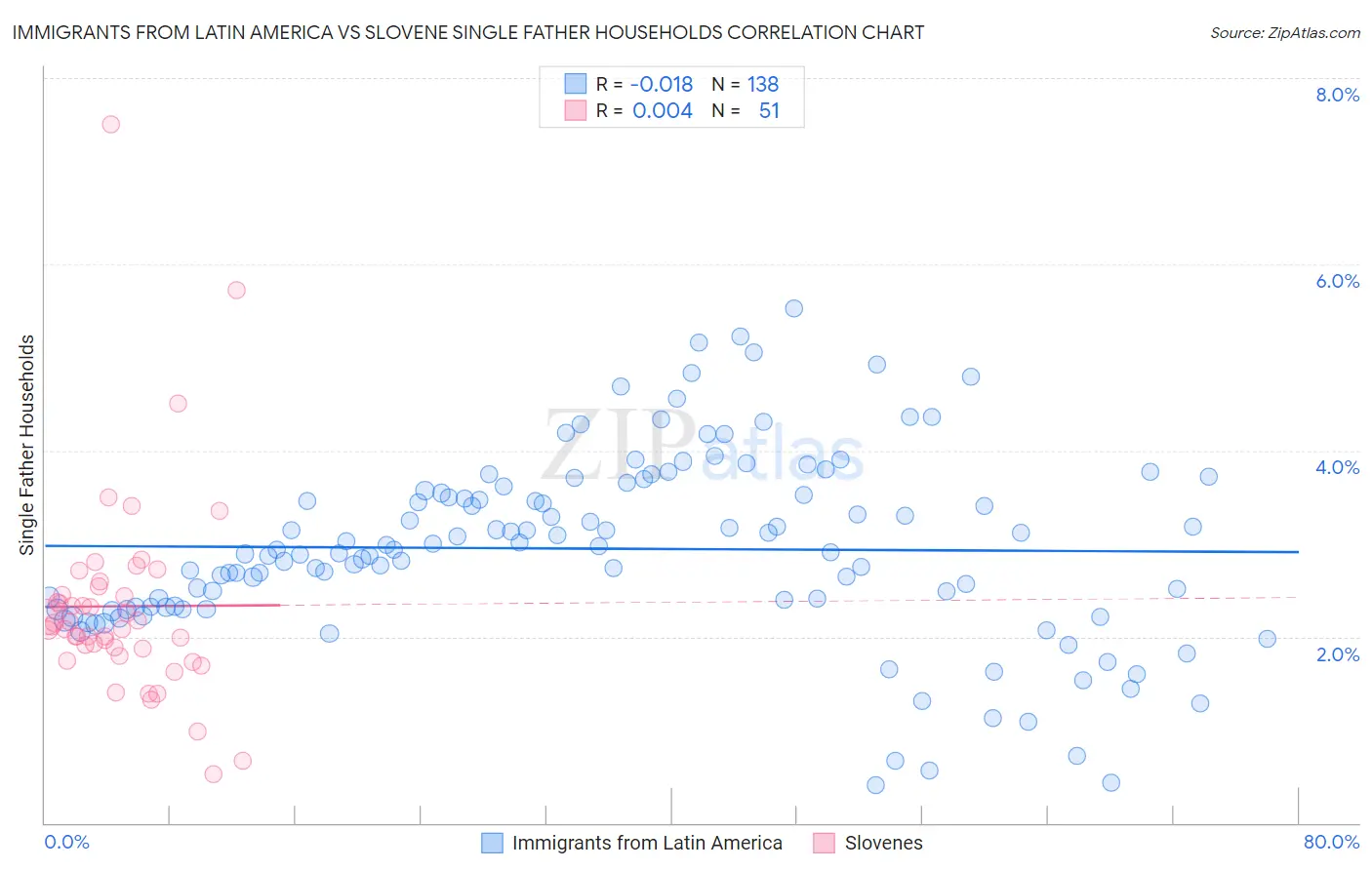 Immigrants from Latin America vs Slovene Single Father Households