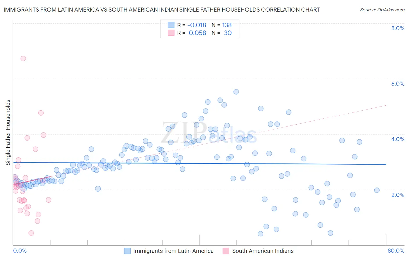 Immigrants from Latin America vs South American Indian Single Father Households