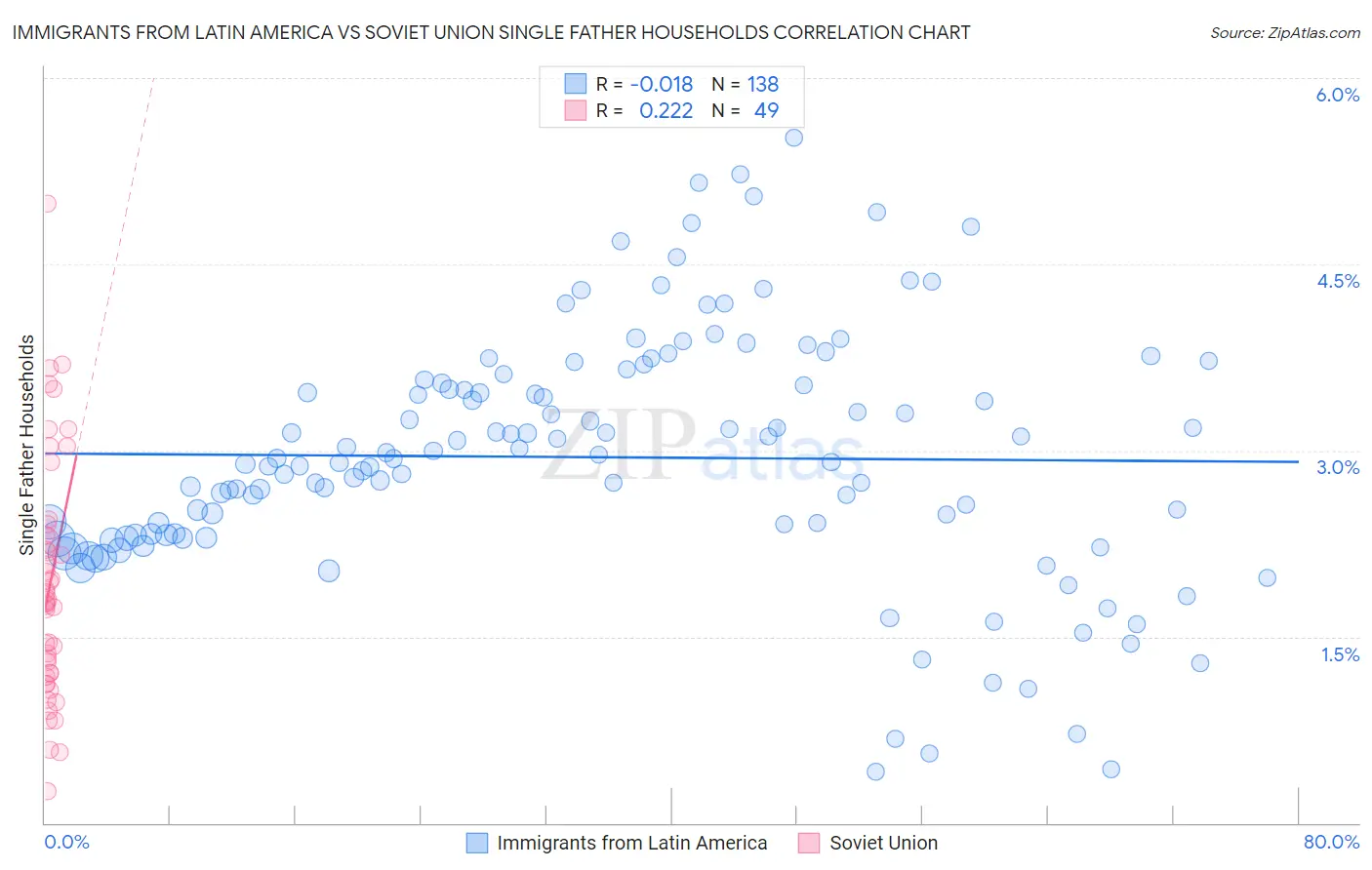 Immigrants from Latin America vs Soviet Union Single Father Households