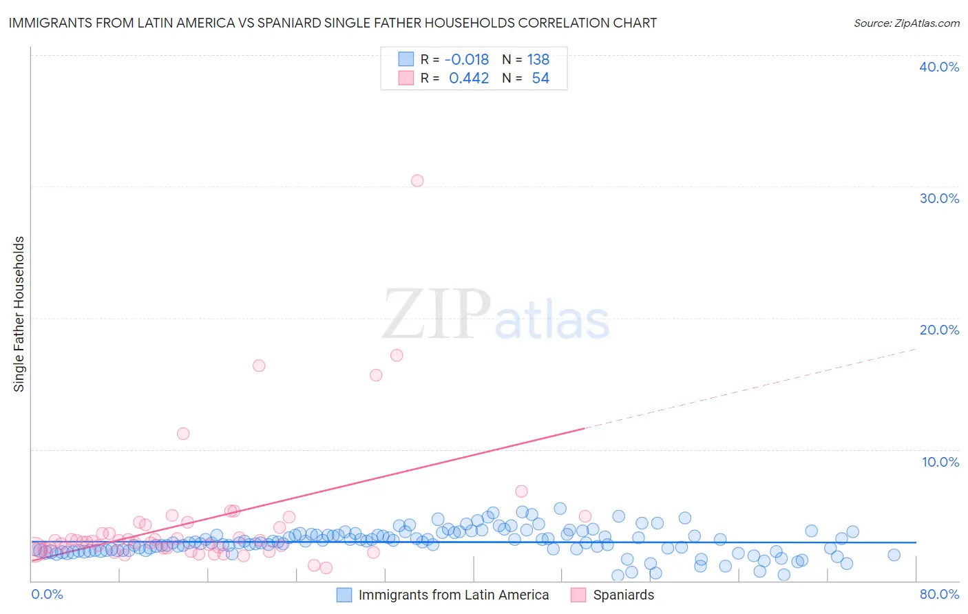 Immigrants from Latin America vs Spaniard Single Father Households