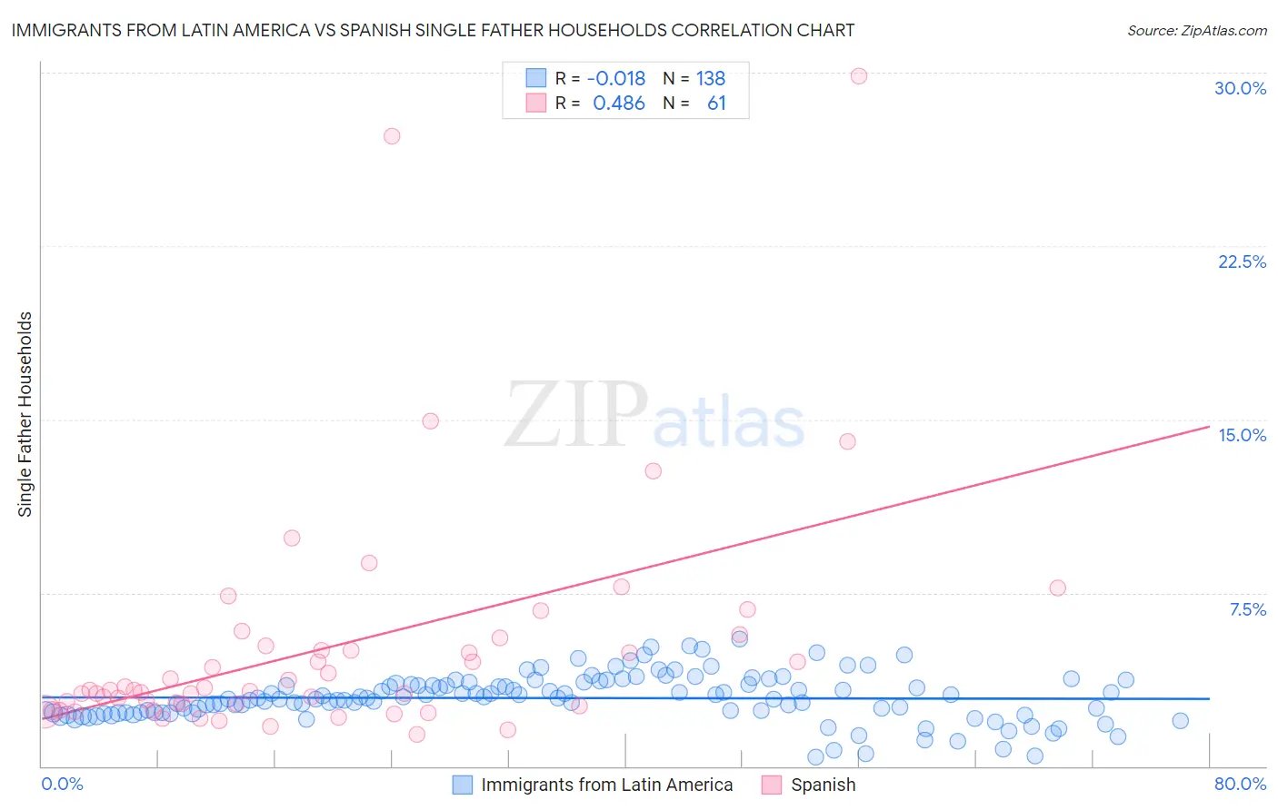 Immigrants from Latin America vs Spanish Single Father Households