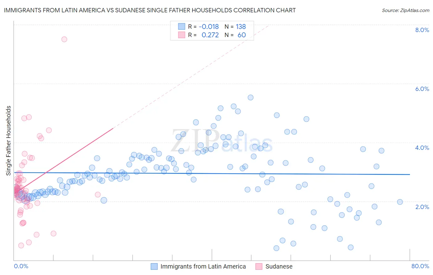 Immigrants from Latin America vs Sudanese Single Father Households