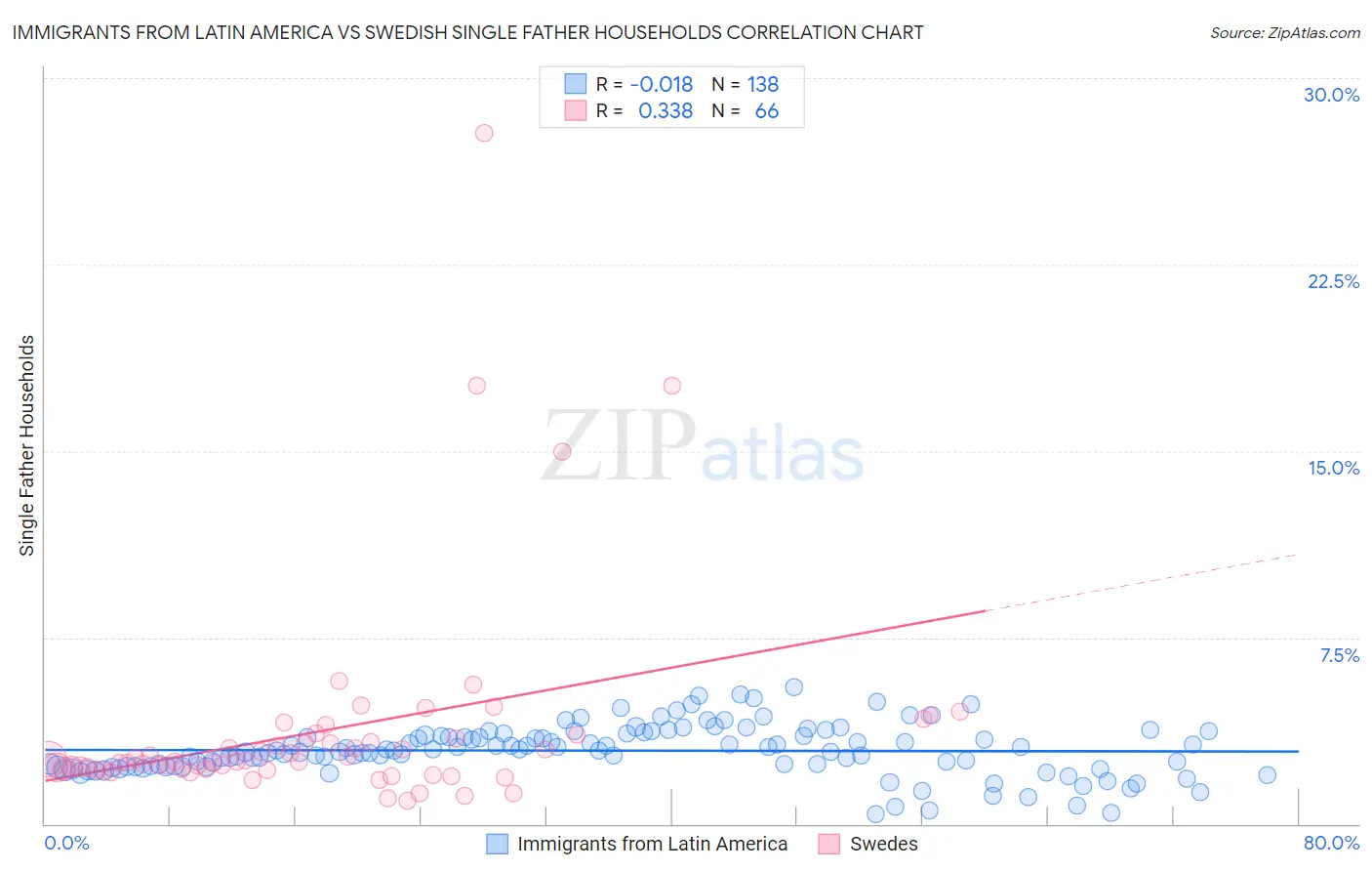 Immigrants from Latin America vs Swedish Single Father Households