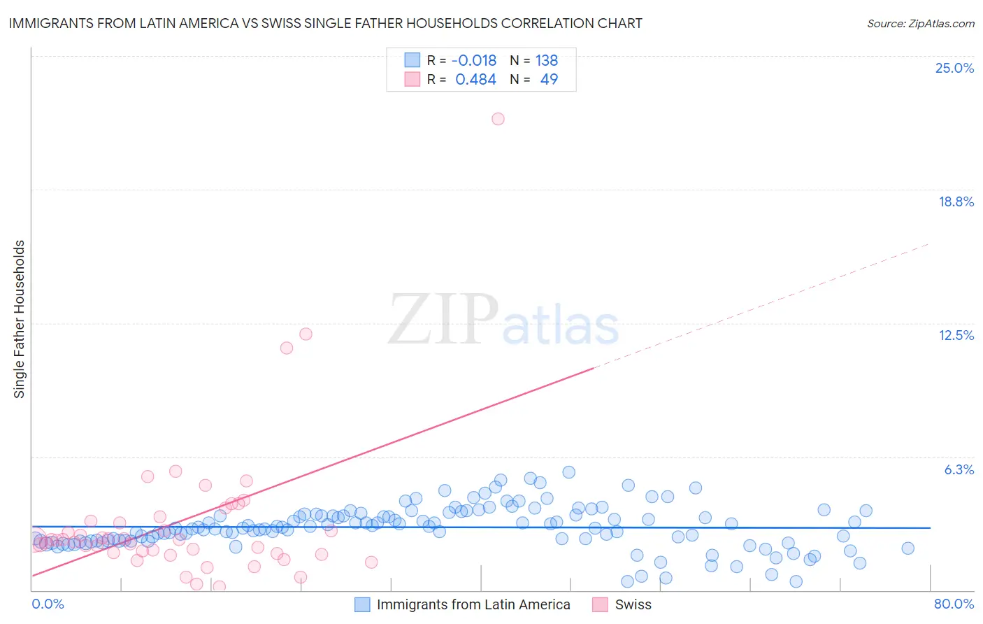 Immigrants from Latin America vs Swiss Single Father Households